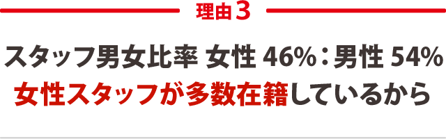 ３．スタッフ男女比率 女性 46%：男性 54%女性スタッフが多数在籍しているから